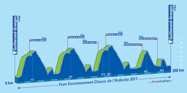 Course profile